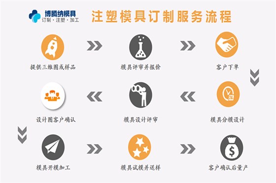 博騰納塑膠模具廠——13道QC質(zhì)檢，保障手環(huán)質(zhì)量上乘