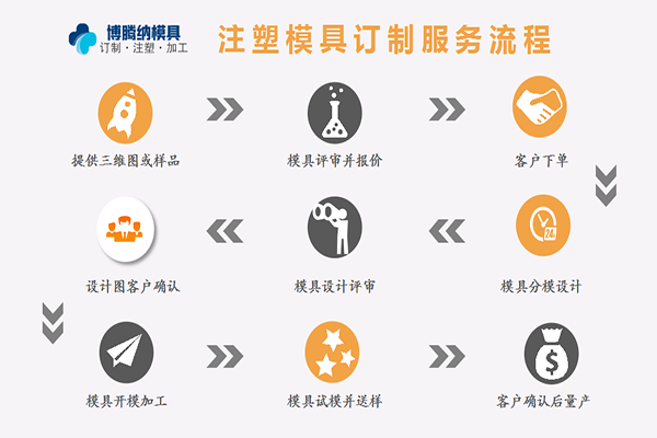 塑膠模具加工廠——來博騰納，給您感受什么是專業(yè)